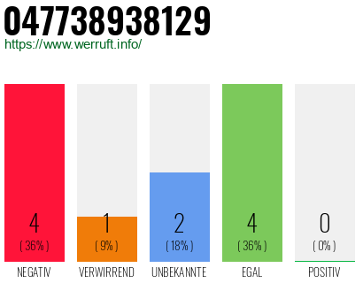 Rufnummer 047738938129 Telefonnummer 047738938129