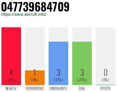 Rufnummer 047739684709 Telefonnummer 047739684709
