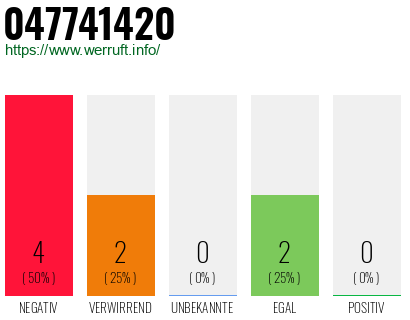 Rufnummer 047741420 Telefonnummer 047741420