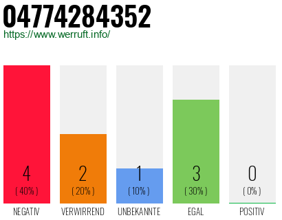 Rufnummer 04774284352 Telefonnummer 04774284352