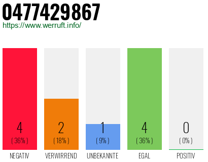 Rufnummer 0477429867 Telefonnummer 0477429867