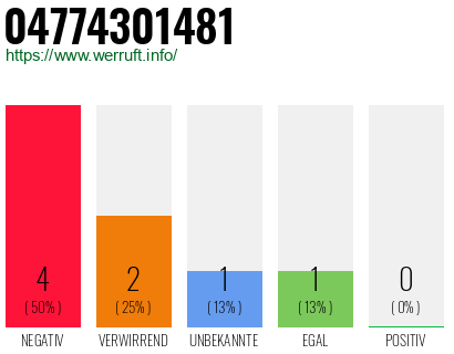 Rufnummer 04774301481 Telefonnummer 04774301481