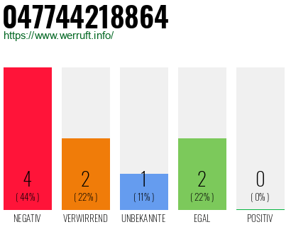 Rufnummer 047744218864 Telefonnummer 047744218864
