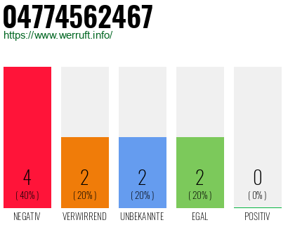 Rufnummer 04774562467 Telefonnummer 04774562467