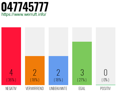 Rufnummer 047745777 Telefonnummer 047745777