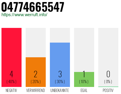 Rufnummer 04774665547 Telefonnummer 04774665547