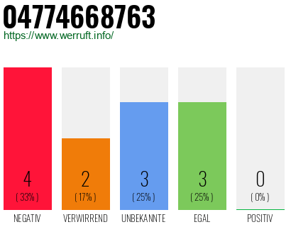 Rufnummer 04774668763 Telefonnummer 04774668763