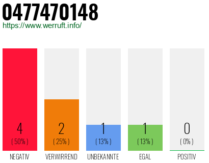 Rufnummer 0477470148 Telefonnummer 0477470148