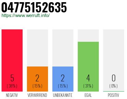 Rufnummer 04775152635 Telefonnummer 04775152635