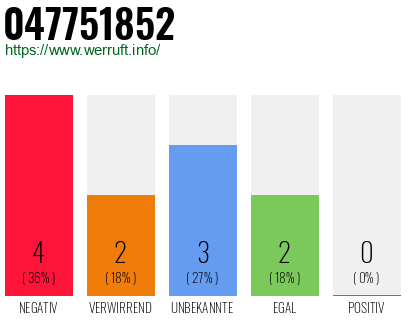 Rufnummer 047751852 Telefonnummer 047751852