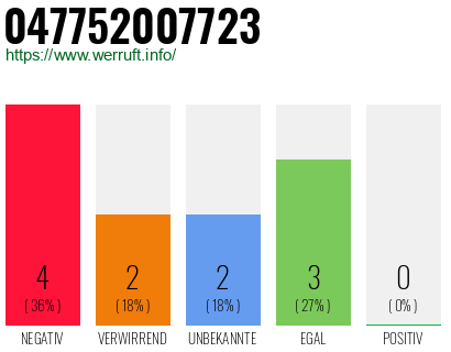 Rufnummer 047752007723 Telefonnummer 047752007723