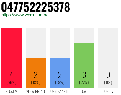 Rufnummer 047752225378 Telefonnummer 047752225378