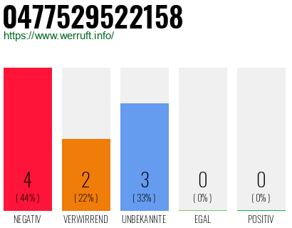 Rufnummer 0477529522158 Telefonnummer 0477529522158