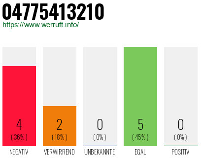 Rufnummer 04775413210 Telefonnummer 04775413210