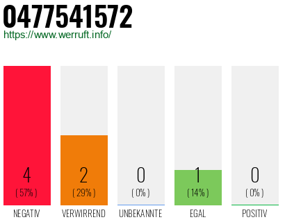 Rufnummer 0477541572 Telefonnummer 0477541572