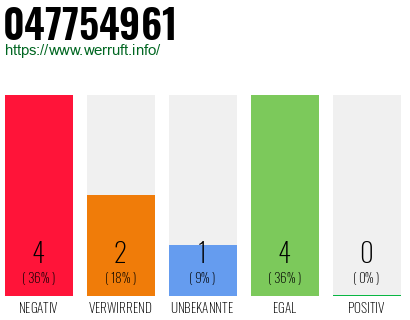 Rufnummer 047754961 Telefonnummer 047754961