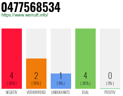 Rufnummer 0477568534 Telefonnummer 0477568534
