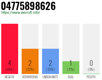 Rufnummer 04775898626 Telefonnummer 04775898626