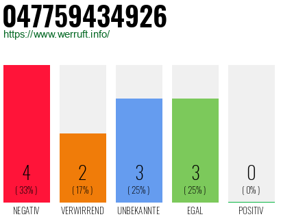 Rufnummer 047759434926 Telefonnummer 047759434926