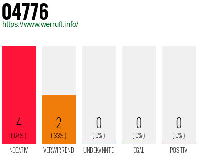 Rufnummer 04776 Telefonnummer 04776