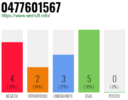 Rufnummer 0477601567 Telefonnummer 0477601567