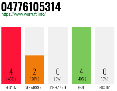 Rufnummer 04776105314 Telefonnummer 04776105314