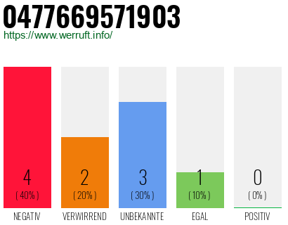 Rufnummer 0477669571903 Telefonnummer 0477669571903