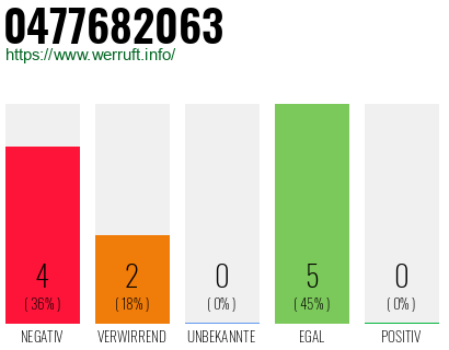 Rufnummer 0477682063 Telefonnummer 0477682063