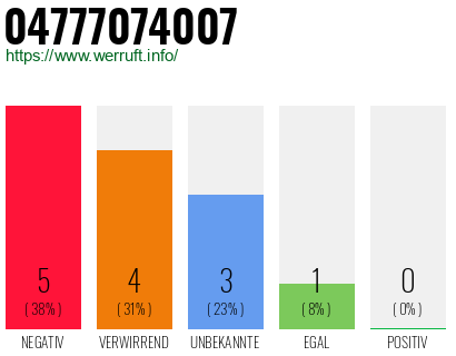 Rufnummer 04777074007 Telefonnummer 04777074007
