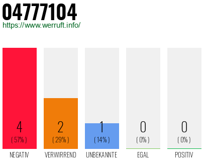 Rufnummer 04777104 Telefonnummer 04777104