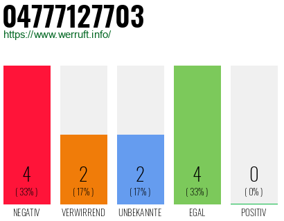 Rufnummer 04777127703 Telefonnummer 04777127703