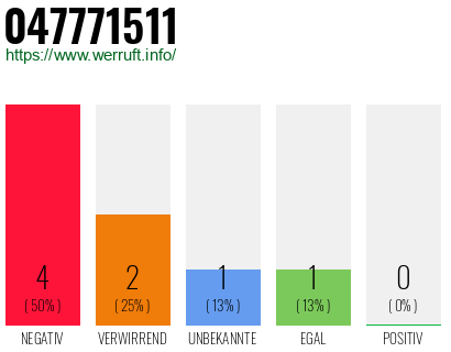 Rufnummer 047771511 Telefonnummer 047771511