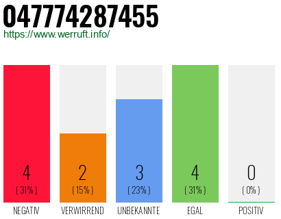 Rufnummer 047774287455 Telefonnummer 047774287455