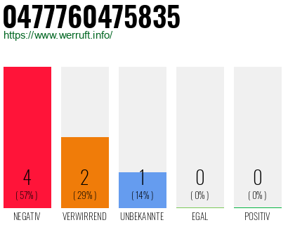 Rufnummer 0477760475835 Telefonnummer 0477760475835