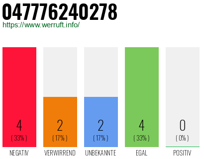 Rufnummer 047776240278 Telefonnummer 047776240278