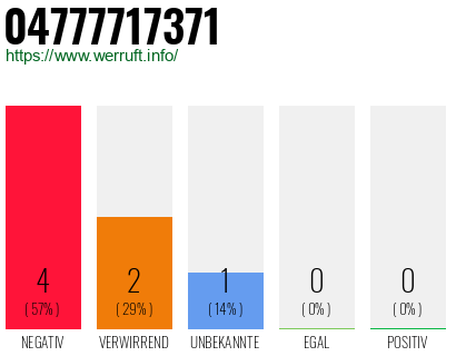 Rufnummer 04777717371 Telefonnummer 04777717371