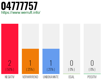 Telefonnummer 04777757