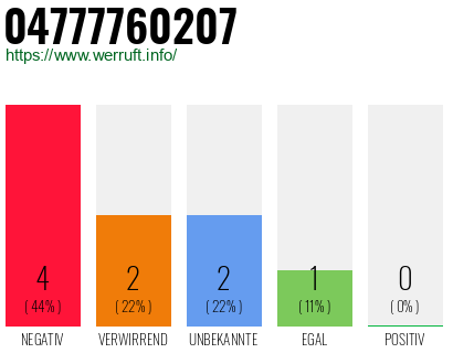 Rufnummer 04777760207 Telefonnummer 04777760207