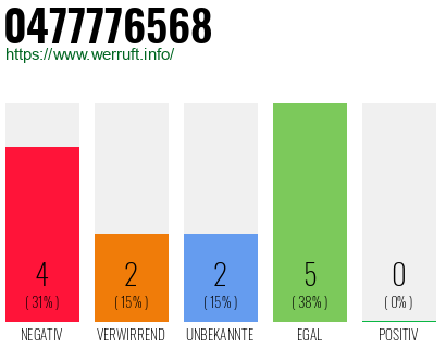 Rufnummer 0477776568 Telefonnummer 0477776568