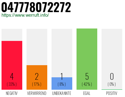 Rufnummer 047778072272 Telefonnummer 047778072272