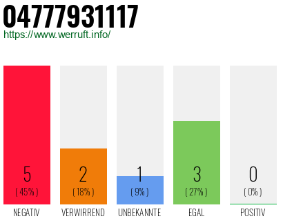 Rufnummer 04777931117 Telefonnummer 04777931117