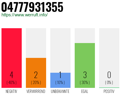 Rufnummer 04777931355 Telefonnummer 04777931355