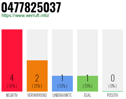 Rufnummer 0477825037 Telefonnummer 0477825037