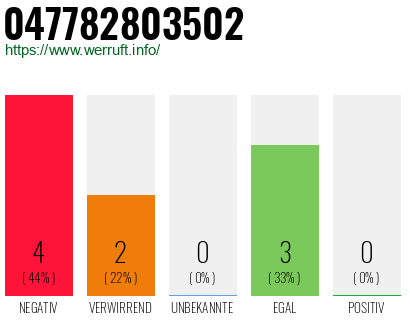 Rufnummer 047782803502 Telefonnummer 047782803502