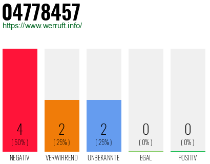 Rufnummer 04778457 Telefonnummer 04778457