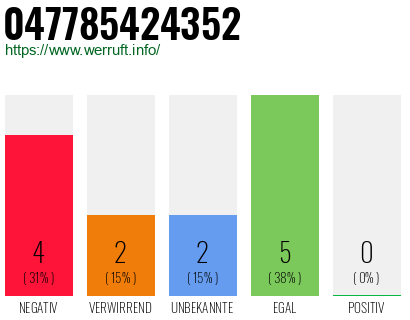 Rufnummer 047785424352 Telefonnummer 047785424352