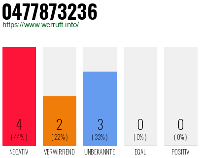 Rufnummer 0477873236 Telefonnummer 0477873236