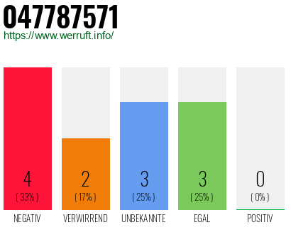 Rufnummer 047787571 Telefonnummer 047787571