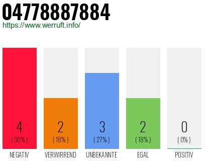 Rufnummer 04778887884 Telefonnummer 04778887884