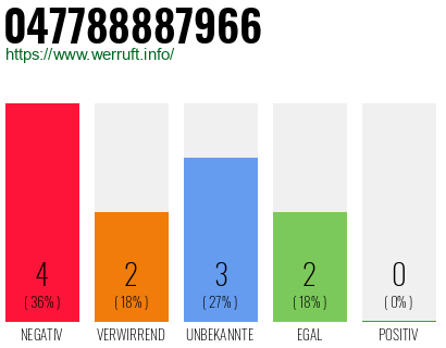 Rufnummer 047788887966 Telefonnummer 047788887966
